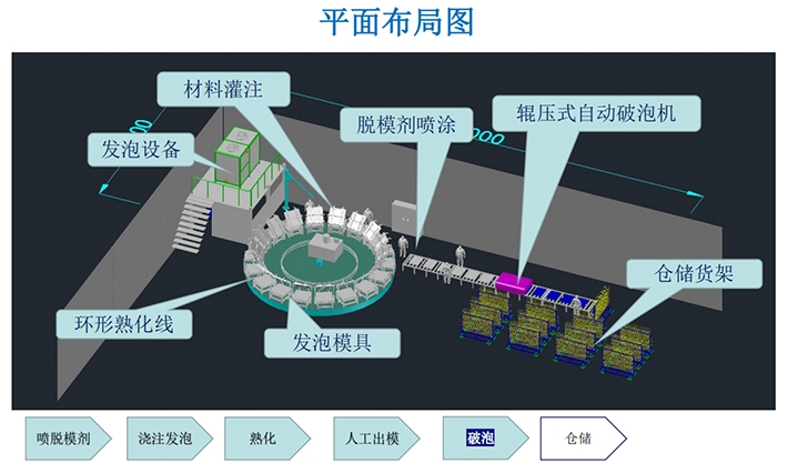 软泡枕头类聚氨酯全套设备