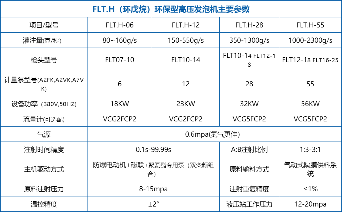 双机架环戊烷高压发泡机