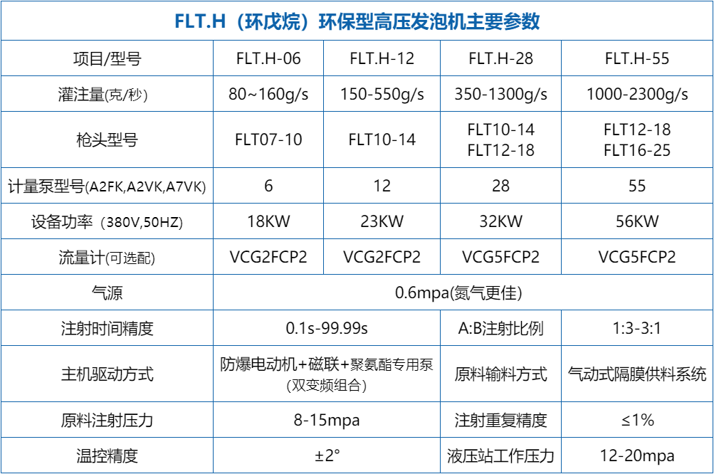 双机架环戊烷高压发泡机