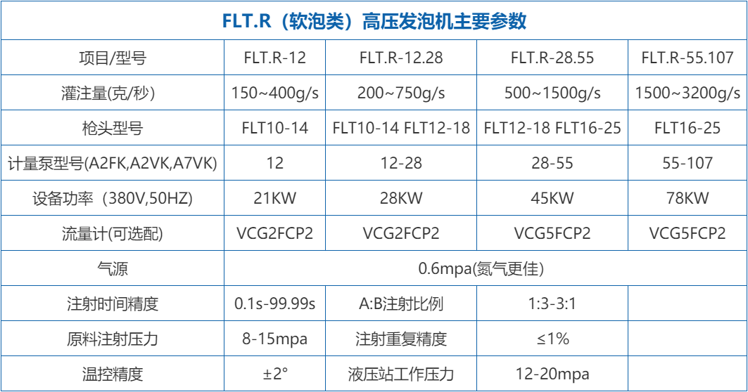 软泡自结皮高压发泡机