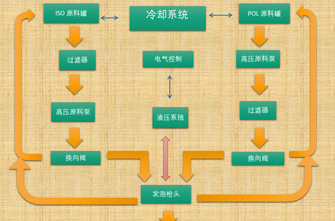 聚氨酯发泡机